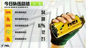 开云体育-PEL今日赛果：JDG获单日最高淘汰，仙崽/派大星分占两项数据